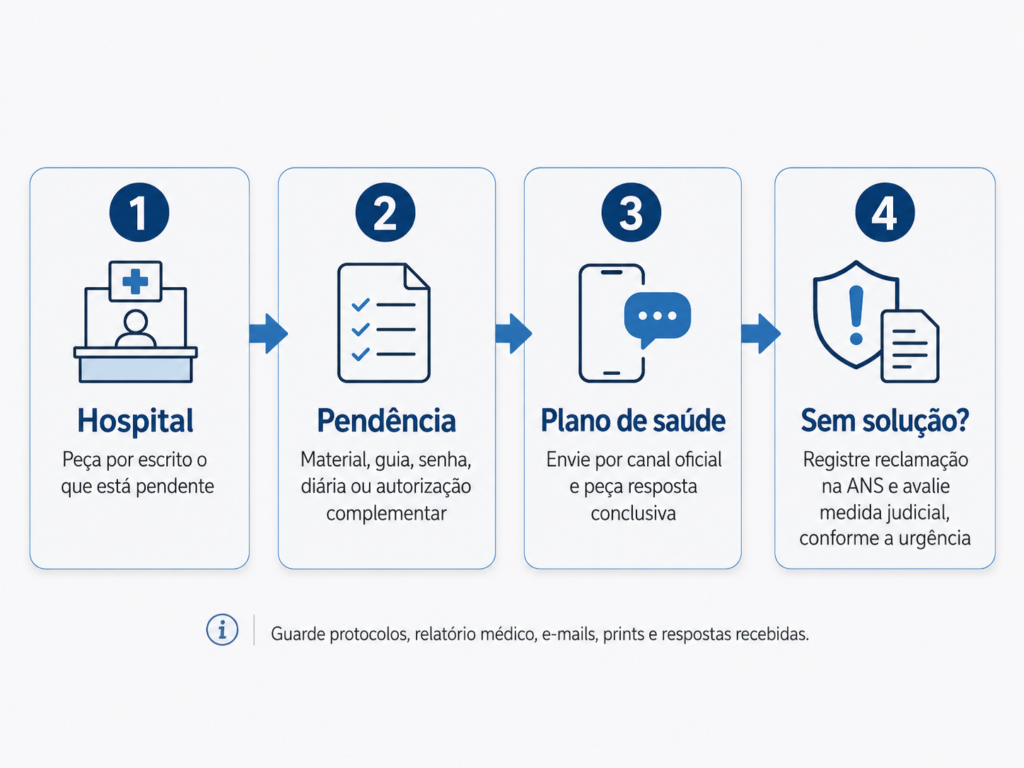 Fluxo para resolver pendência entre hospital e plano de saúde antes da cirurgia