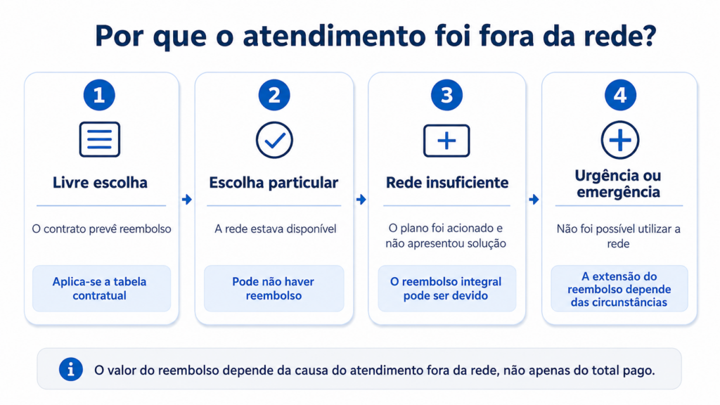 Esquema com situações que influenciam o reembolso do plano de saúde: livre escolha, escolha particular, insuficiência da rede e urgência ou emergência