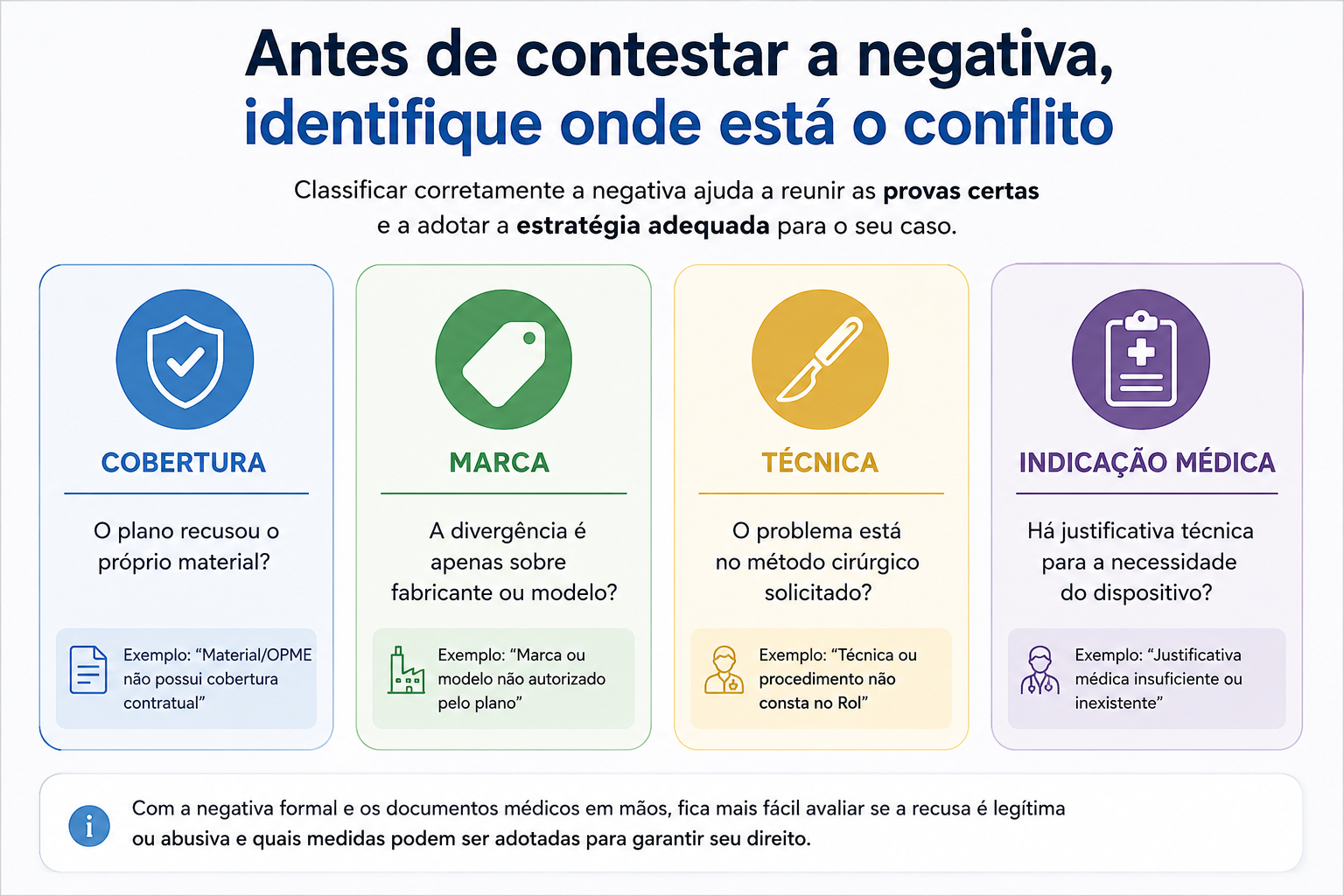 Infográfico sobre negativa de prótese ou material cirúrgico pelo plano de saúde, com análise de cobertura, marca, técnica e indicação médica
